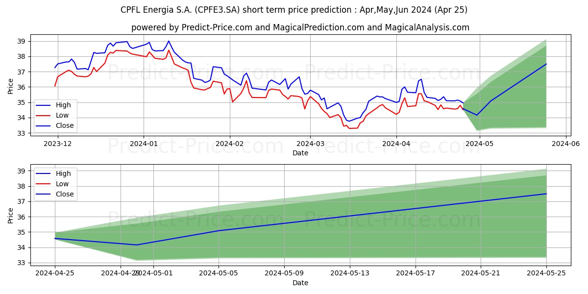 CPFL ENERGIAON      NM stock short term price prediction: May,Jun,Jul 2024|CPFE3.SA: 49.20