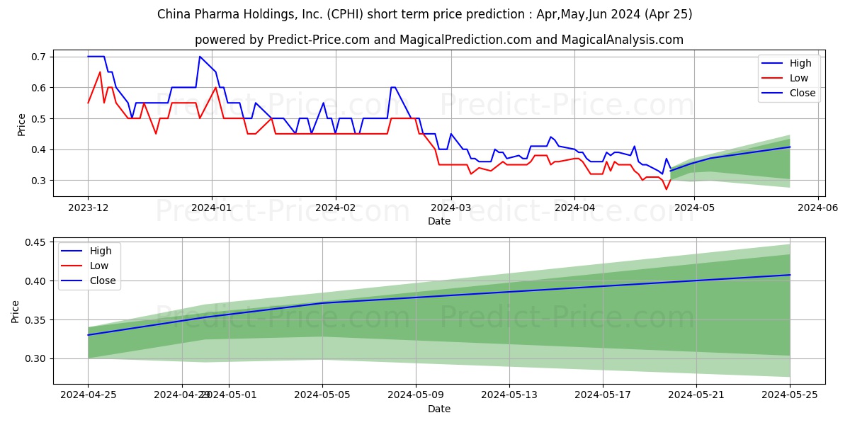 China Pharma Holdings, Inc. stock short term price prediction: May,Jun,Jul 2024|CPHI: 0.45