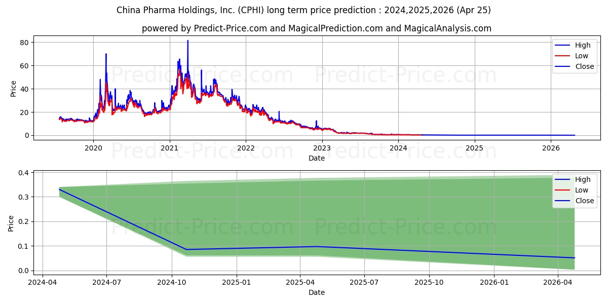China Pharma Holdings, Inc. stock long term price prediction: 2024,2025,2026|CPHI: 0.4291