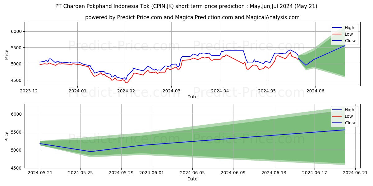 Charoen Pokphand Indonesia Tbk stock short term price prediction: May,Jun,Jul 2024|CPIN.JK: 6,811.2181844711303710937500000000000
