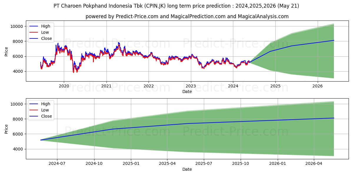 Charoen Pokphand Indonesia Tbk stock long term price prediction: 2024,2025,2026|CPIN.JK: 6855.7104