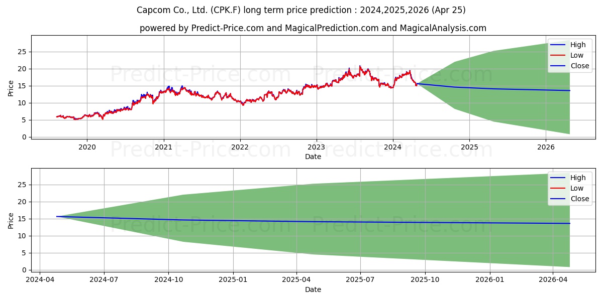 CAPCOM CO.LTD stock long term price prediction: 2024,2025,2026|CPK.F: 50.4942