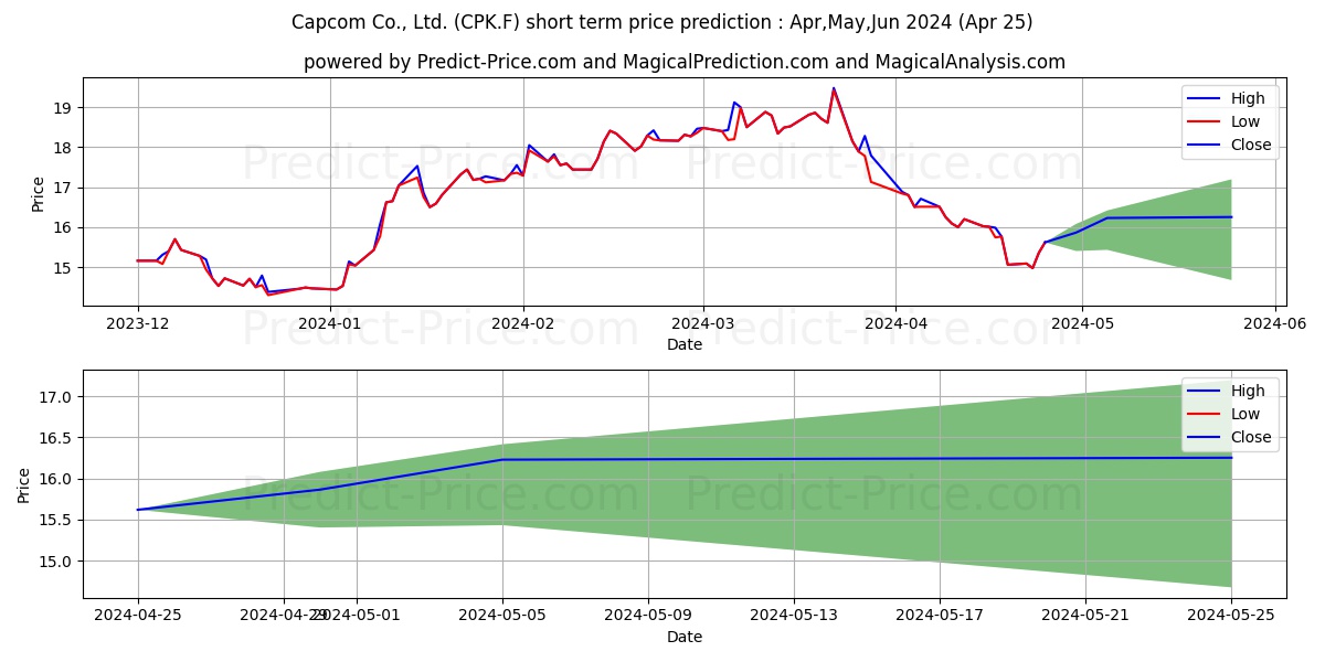 CAPCOM CO.LTD stock short term price prediction: Apr,May,Jun 2024|CPK.F: 50.494