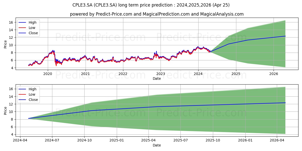 COPEL       ON      N1 stock long term price prediction: 2024,2025,2026|CPLE3.SA: 16.0993