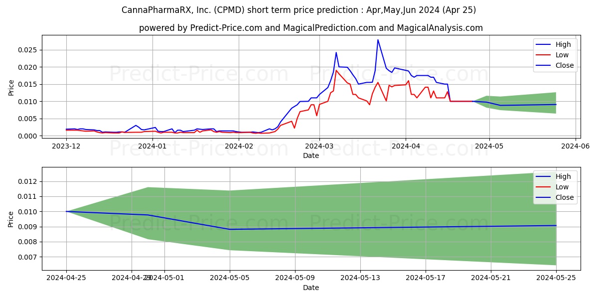 CANNAPHARMARX INC stock short term price prediction: May,Jun,Jul 2024|CPMD: 0.0162