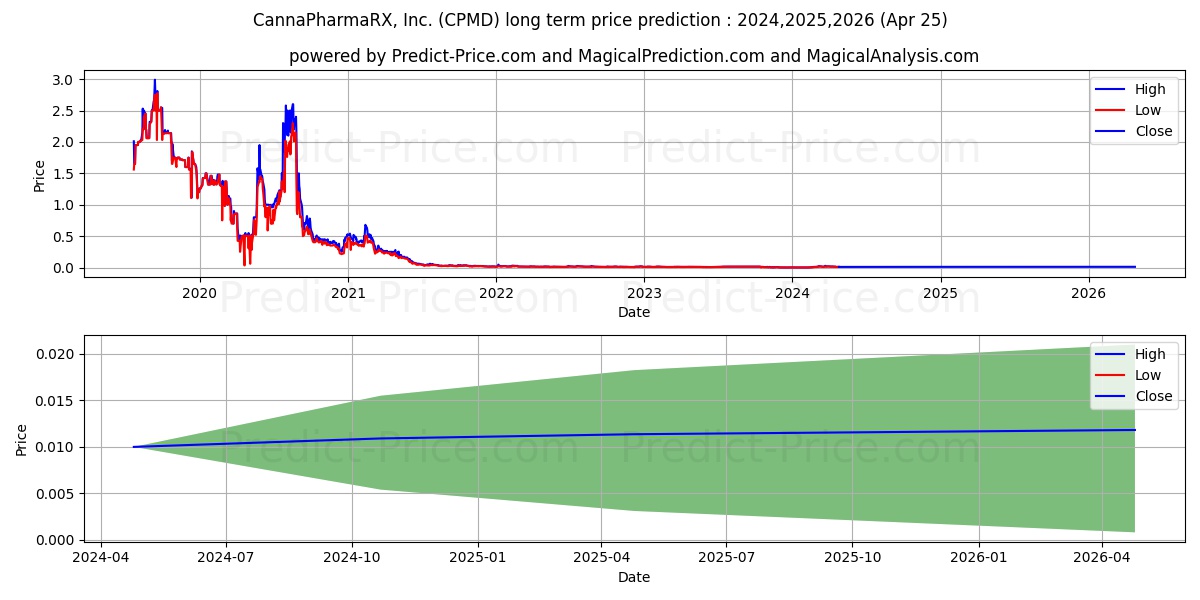CANNAPHARMARX INC stock long term price prediction: 2024,2025,2026|CPMD: 0.0293
