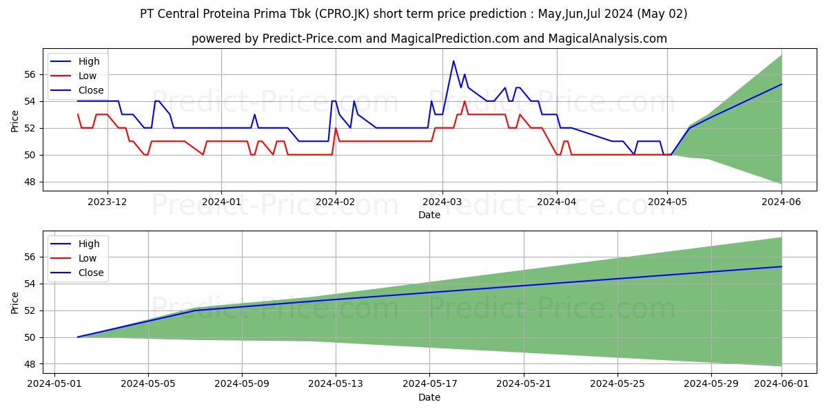 Central Proteina Prima Tbk. stock short term price prediction: May,Jun,Jul 2024|CPRO.JK: 68.1500516891479435344081139191985