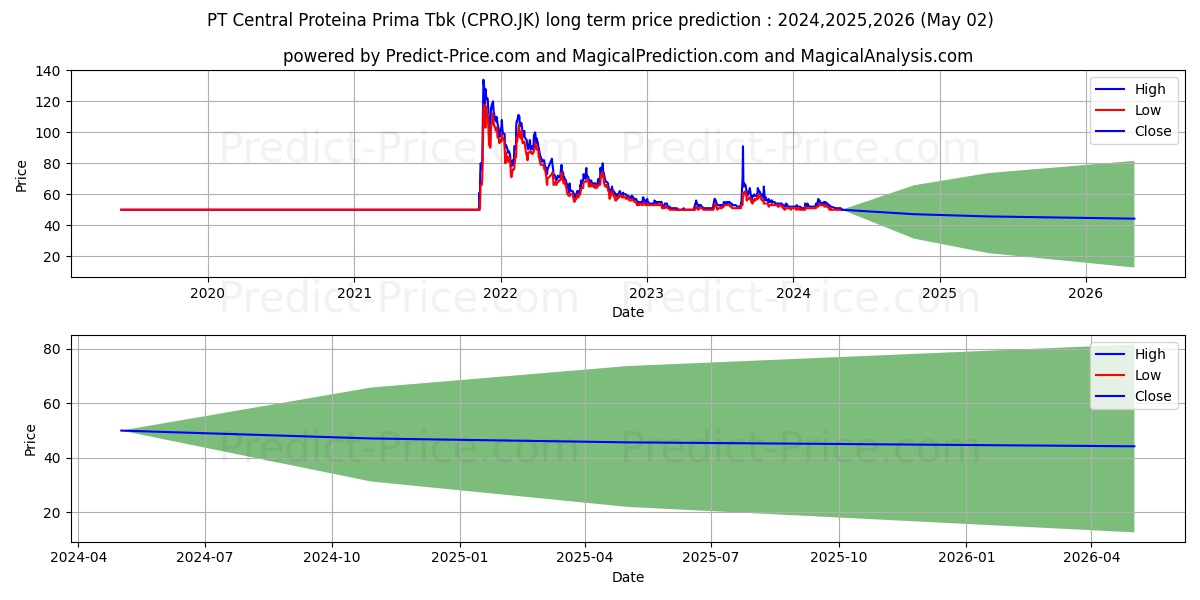 Central Proteina Prima Tbk. stock long term price prediction: 2024,2025,2026|CPRO.JK: 74.8958