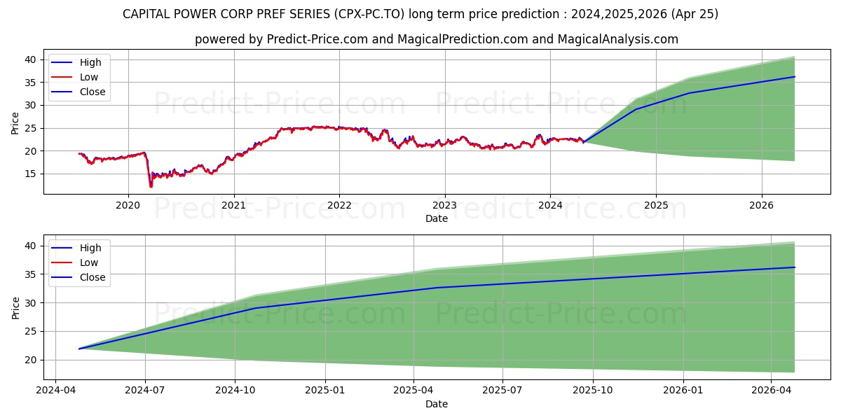 CAPITAL POWER CORP PREF SERIES  stock long term price prediction: 2024,2025,2026|CPX-PC.TO: 31.9918