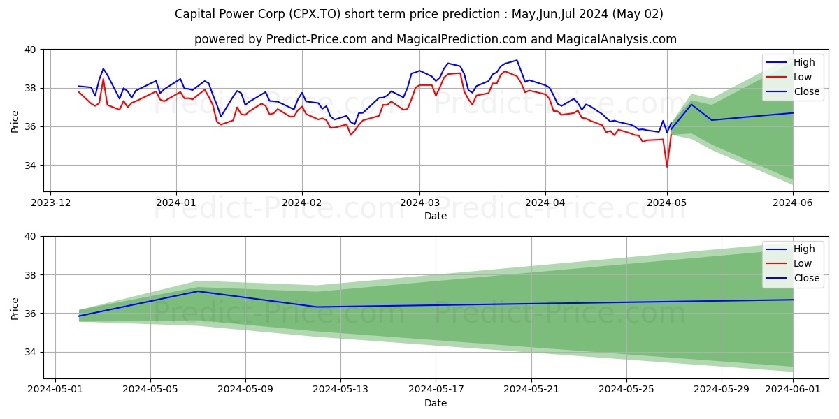 CAPITAL POWER CORPORATION stock short term price prediction: May,Jun,Jul 2024|CPX.TO: 44.25