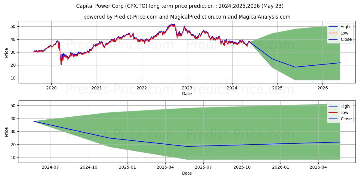 CAPITAL POWER CORPORATION stock long term price prediction: 2024,2025,2026|CPX.TO: 44.8886