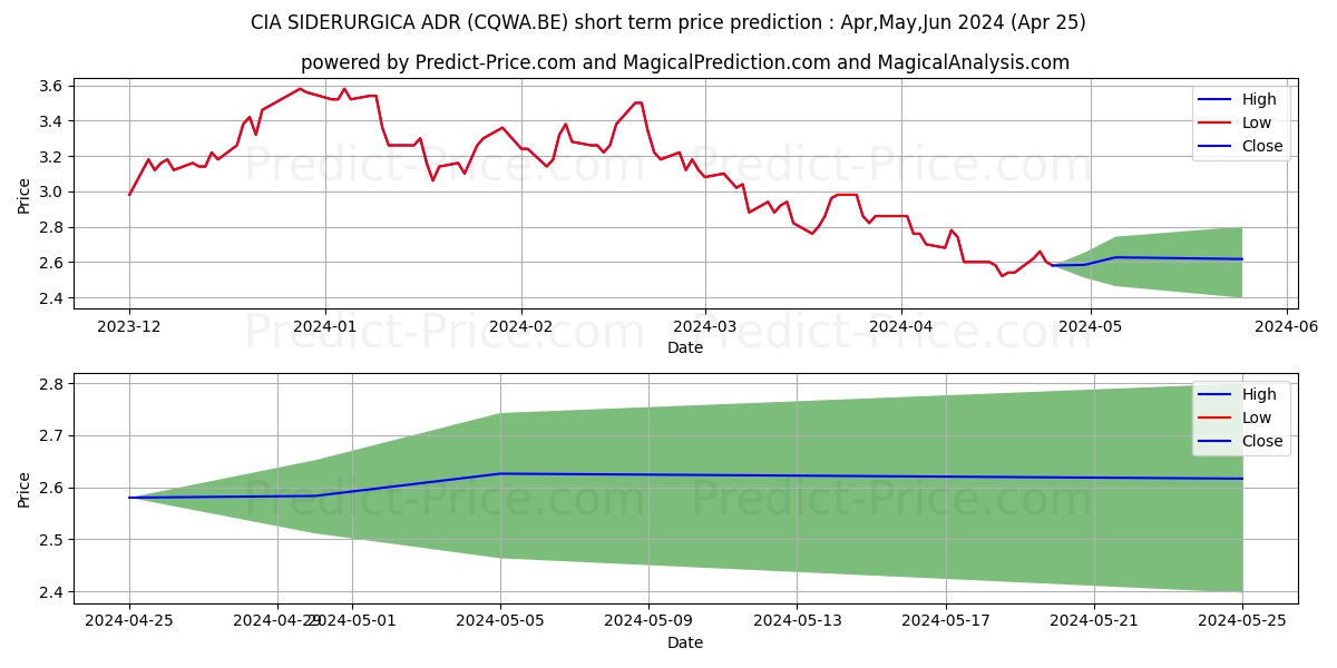 CIA SIDERURGICA ADR 1 stock short term price prediction: Apr,May,Jun 2024|CQWA.BE: 5.02