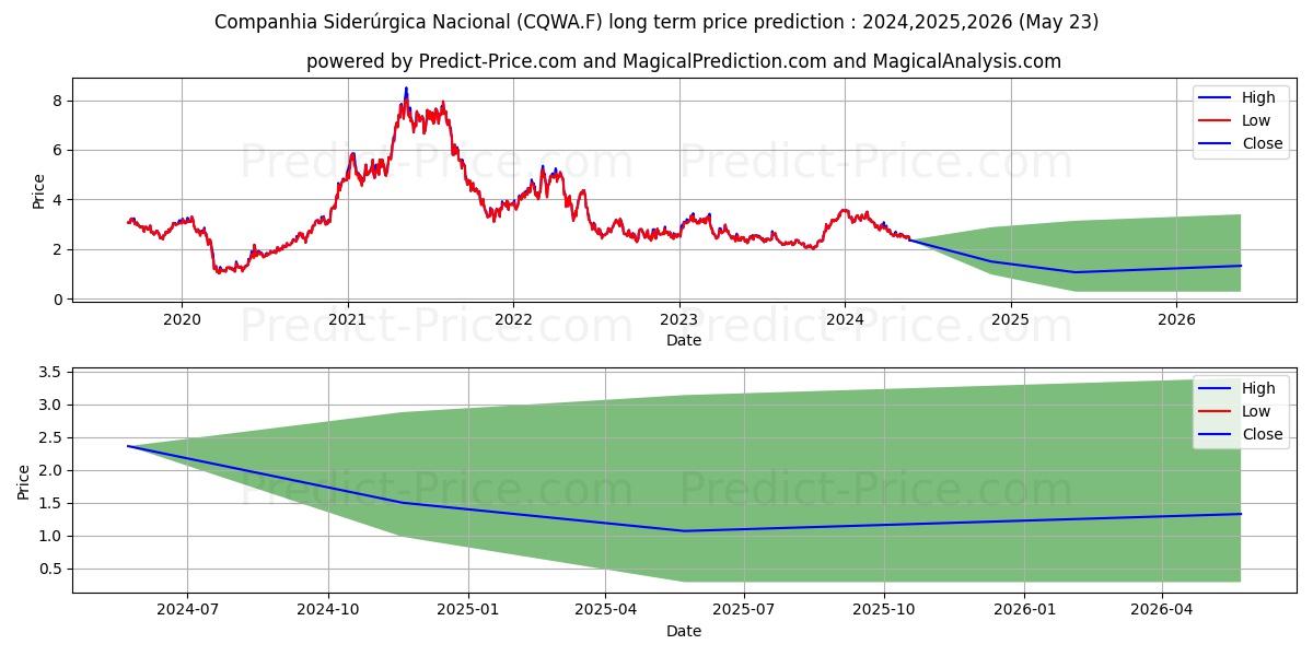 CIA SIDERURGICA ADR 1 stock long term price prediction: 2024,2025,2026|CQWA.F: 3.8527