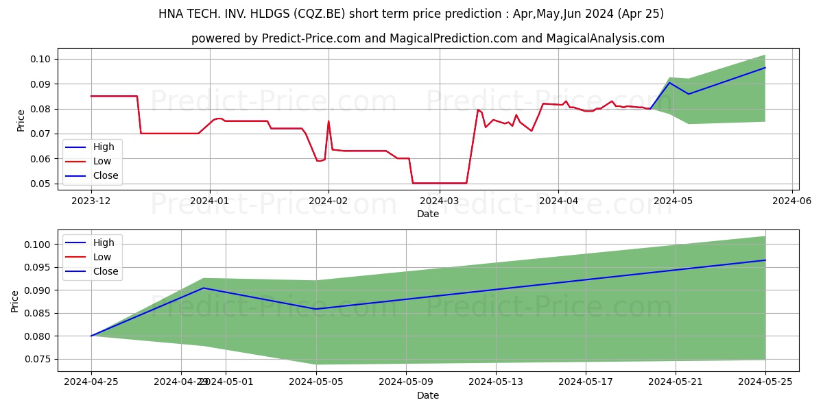 HNA TECH. INV. HLDGS stock short term price prediction: Apr,May,Jun 2024|CQZ.BE: 0.089