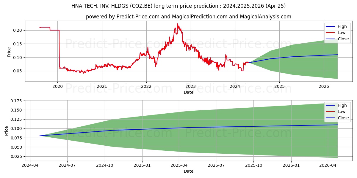 HNA TECH. INV. HLDGS stock long term price prediction: 2024,2025,2026|CQZ.BE: 0.1239