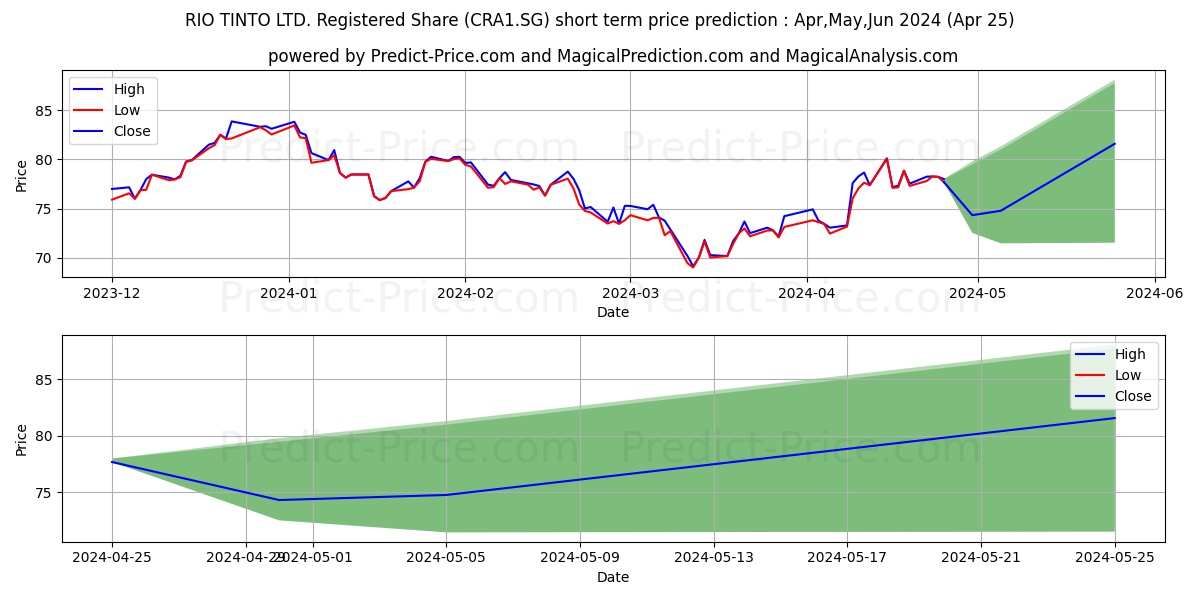RIO TINTO LTD. Registered Share stock short term price prediction: Apr,May,Jun 2024|CRA1.SG: 124.139