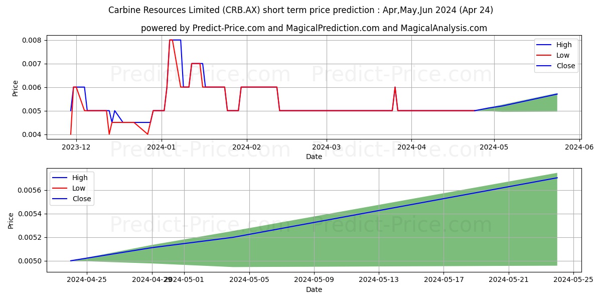 CARBINE FPO stock short term price prediction: Apr,May,Jun 2024|CRB.AX: 0.0069