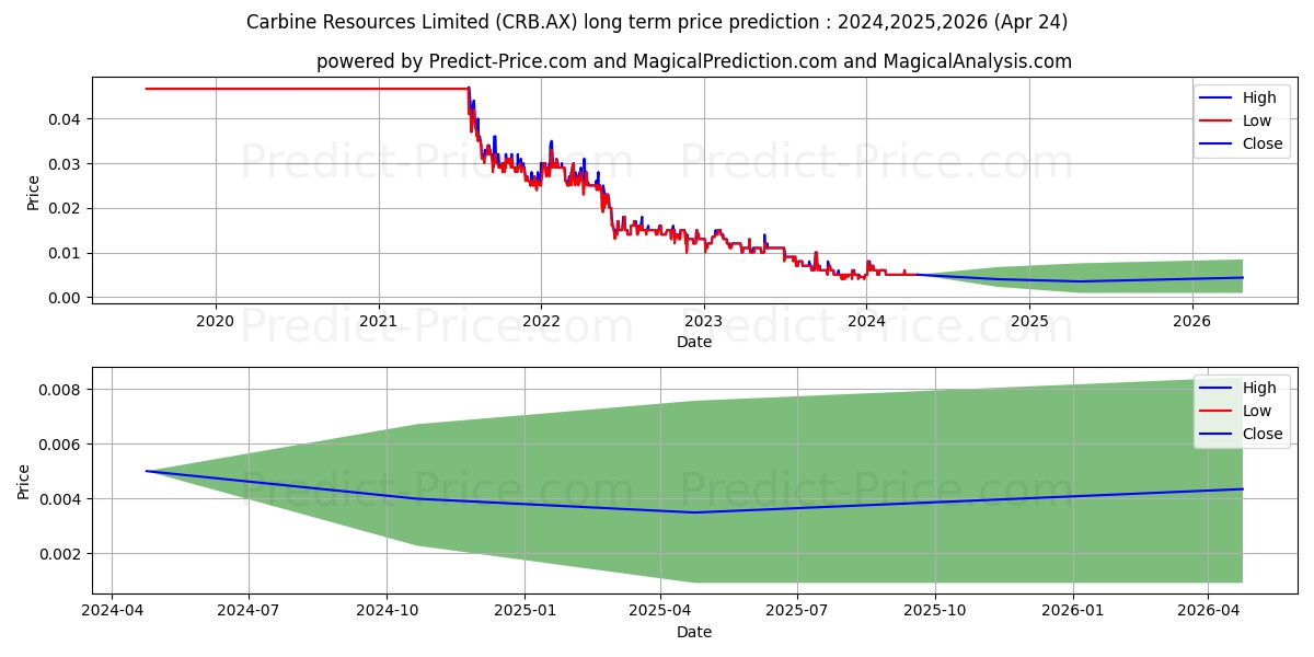 CARBINE FPO stock long term price prediction: 2024,2025,2026|CRB.AX: 0.0067