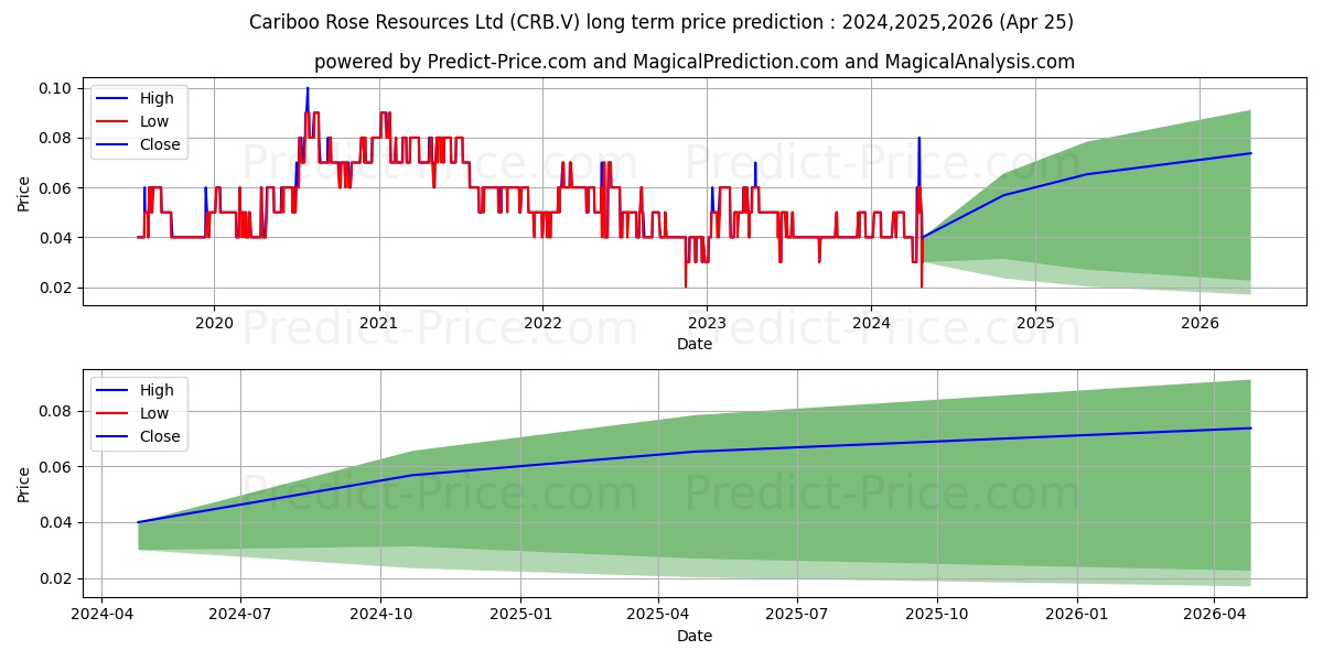CARIBOO ROSE RESOURCES LTD. stock long term price prediction: 2024,2025,2026|CRB.V: 0.0819