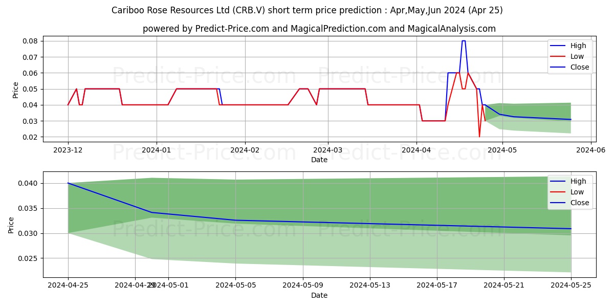 CARIBOO ROSE RESOURCES LTD. stock short term price prediction: May,Jun,Jul 2024|CRB.V: 0.082