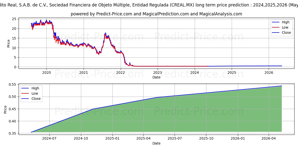 CREDITO REAL SAB DE CV SOFOM ER stock long term price prediction: 2024,2025,2026|CREAL.MX: 0.448