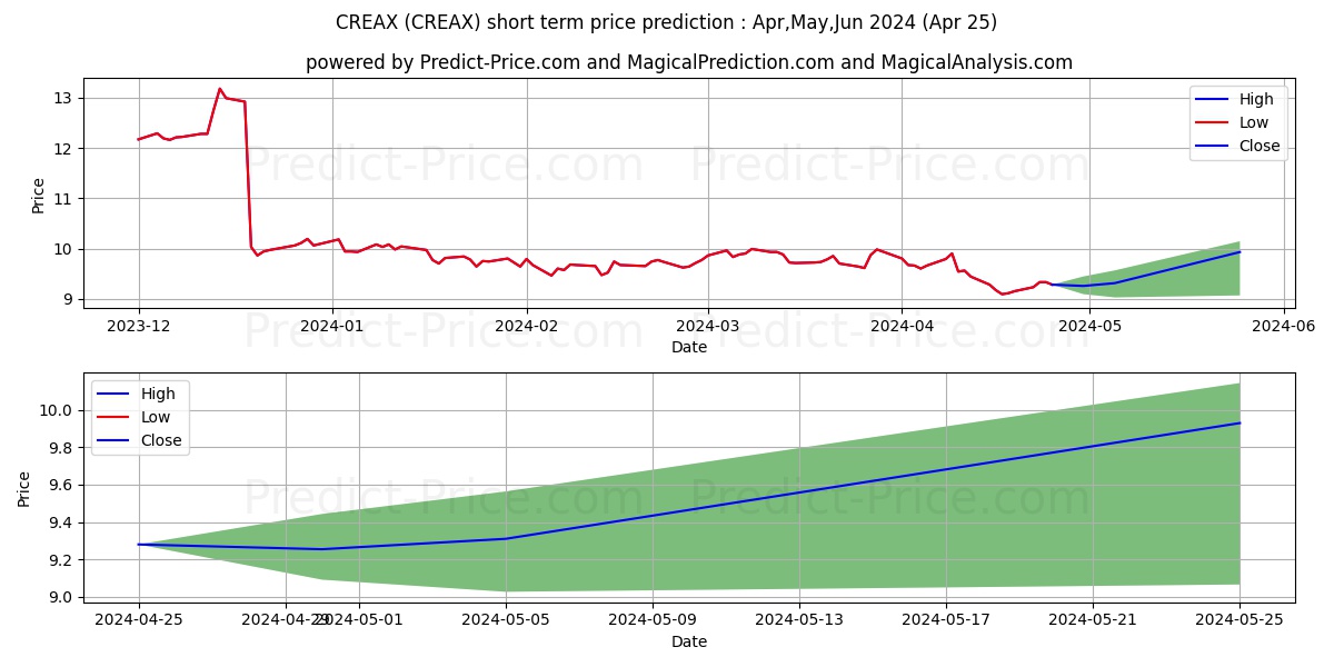 Columbia Fds Srs Tr I, Real Est stock short term price prediction: Apr,May,Jun 2024|CREAX: 11.98