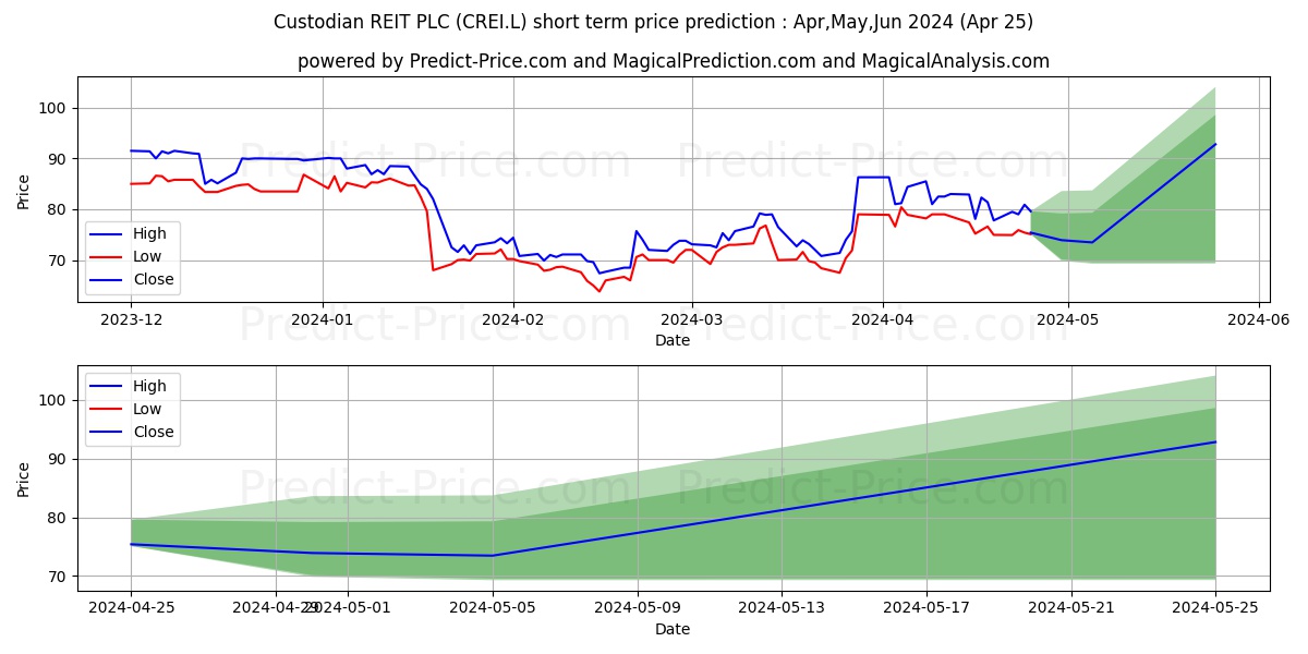 CUSTODIAN REIT PLC ORD 1P stock short term price prediction: Dec,Jan,Feb 2024|CREI.L: 109.3937025308609065632481360808015