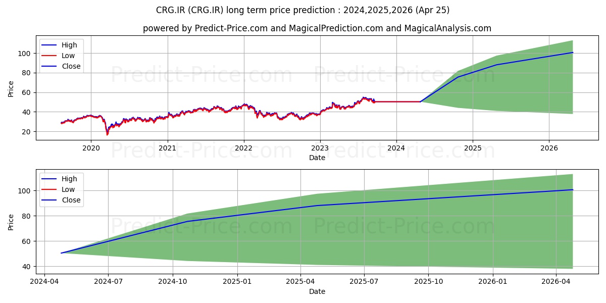 CRH PLC ord stock long term price prediction: 2024,2025,2026|CRG.IR: 81.6835