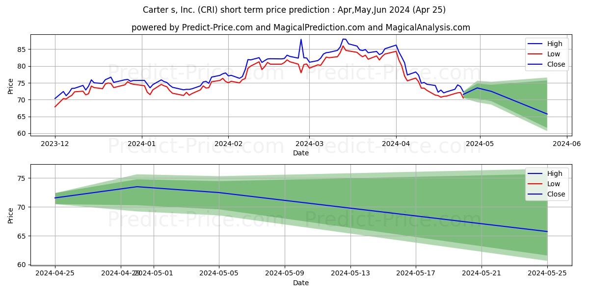 Carter's, Inc. stock short term price prediction: May,Jun,Jul 2024|CRI: 123.92