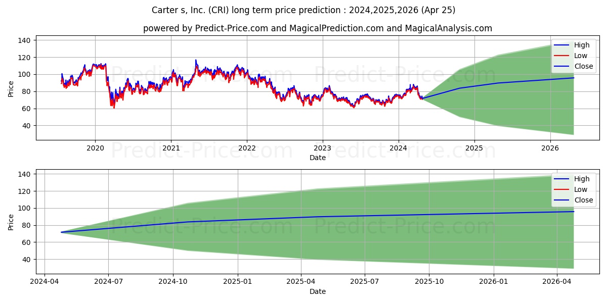 Carter's, Inc. stock long term price prediction: 2024,2025,2026|CRI: 125.5914