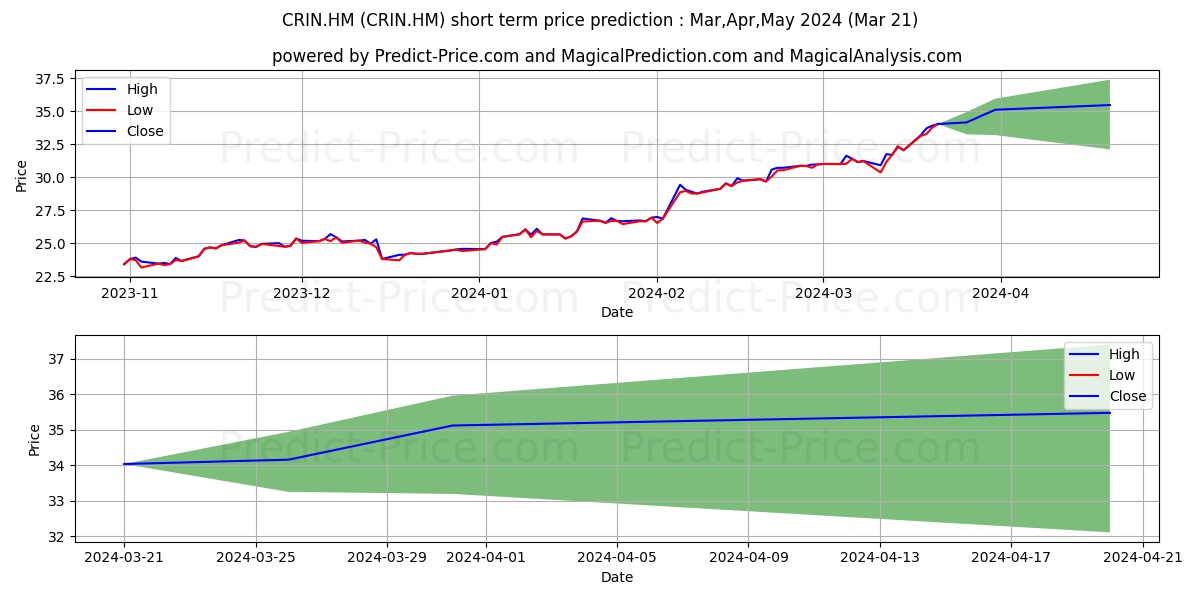UNICREDIT stock short term price prediction: Apr,May,Jun 2024|CRIN.HM: 58.35