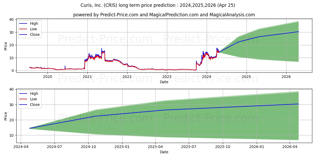 Curis, Inc. stock long term price prediction: 2024,2025,2026|CRIS: 18.9116