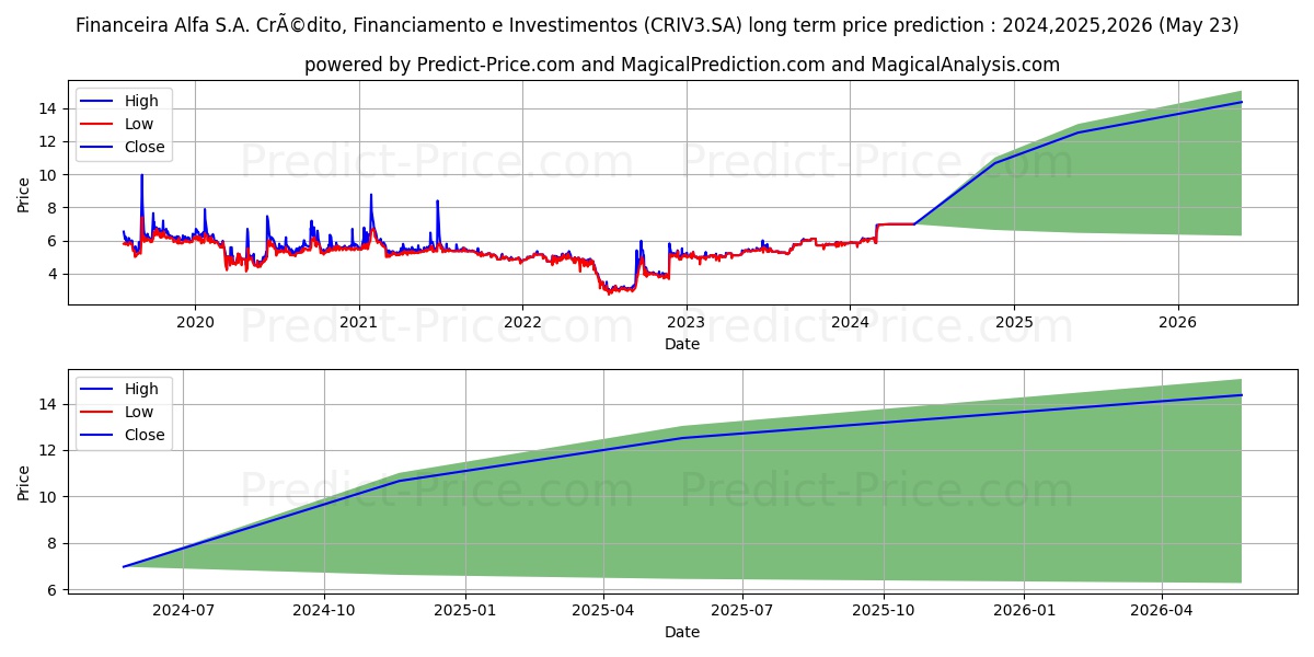 ALFA FINANC ON stock long term price prediction: 2024,2025,2026|CRIV3.SA: 11.7302