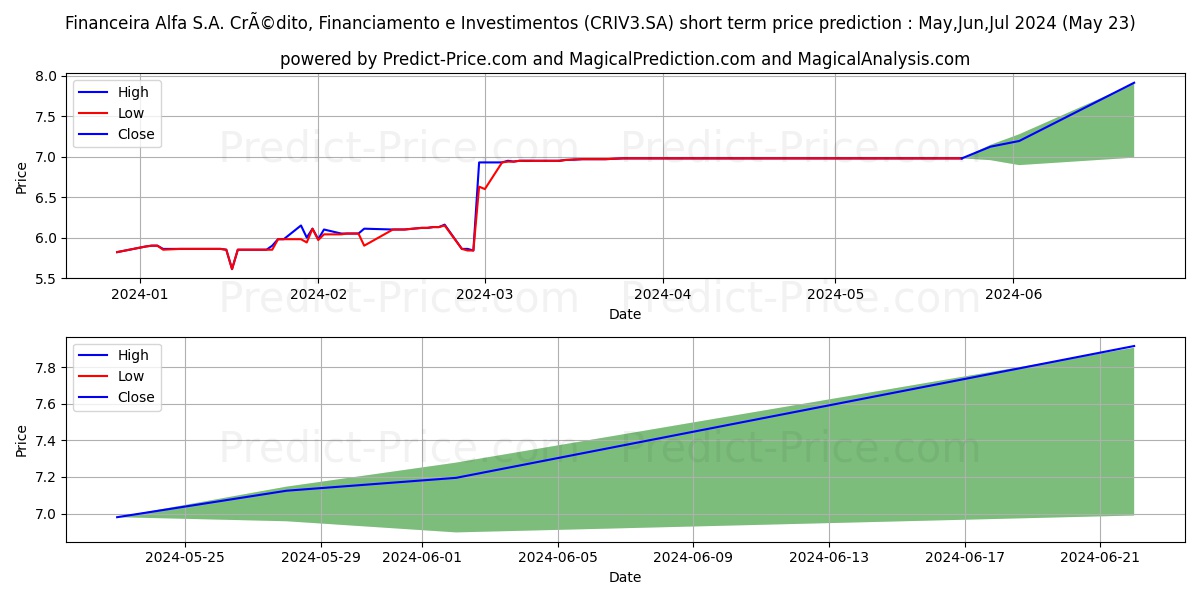 ALFA FINANC ON stock short term price prediction: May,Jun,Jul 2024|CRIV3.SA: 11.73