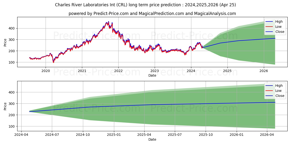 Charles River Laboratories Inte stock long term price prediction: 2023,2024,2025|CRL: 274.1471