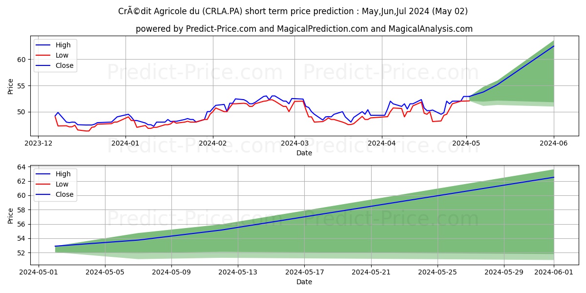 CRCAM LANGUED CCI stock short term price prediction: Mar,Apr,May 2024|CRLA.PA: 76.2479