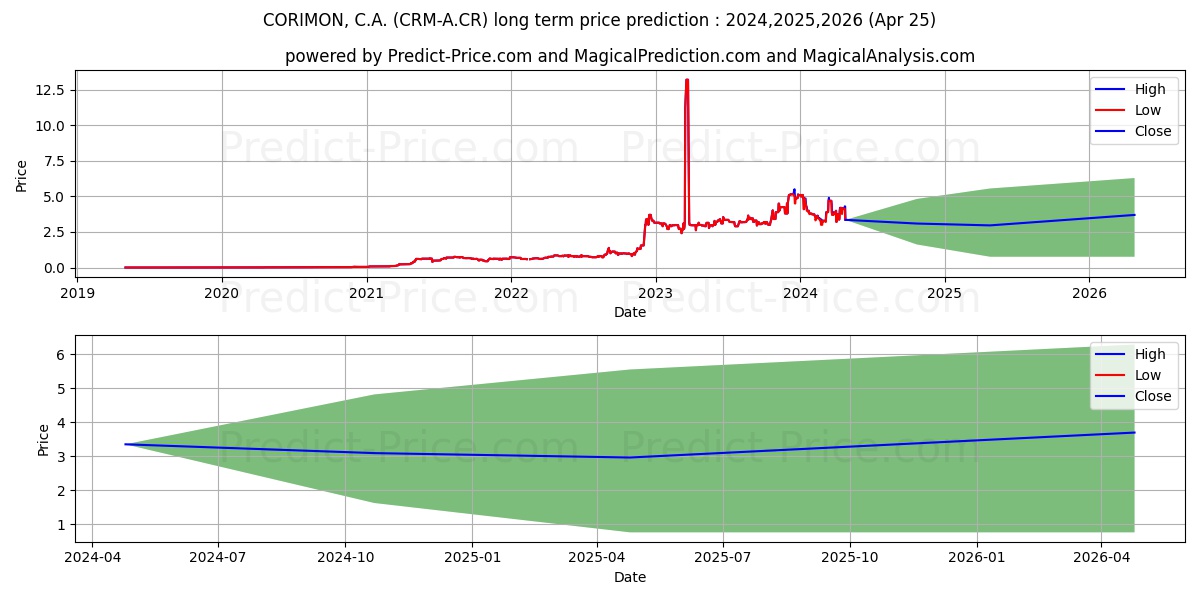 CORIMON, C.A. stock long term price prediction: 2024,2025,2026|CRM-A.CR: 4.7329