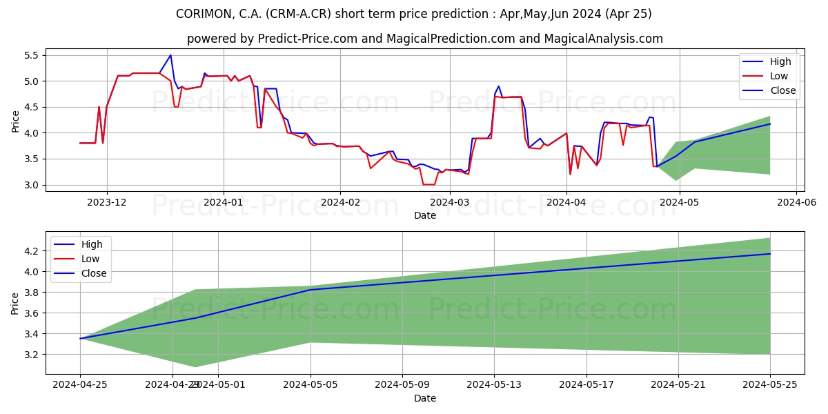 CORIMON, C.A. stock short term price prediction: May,Jun,Jul 2024|CRM-A.CR: 4.73