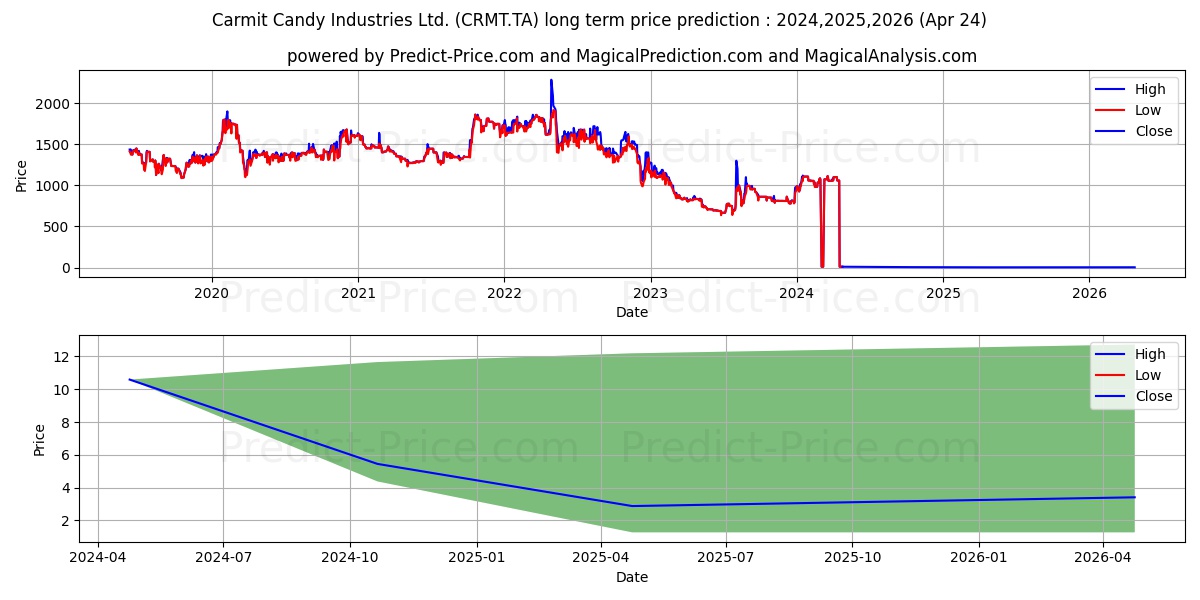 CARMIT CANDY IND stock long term price prediction: 2024,2025,2026|CRMT.TA: 11.8239