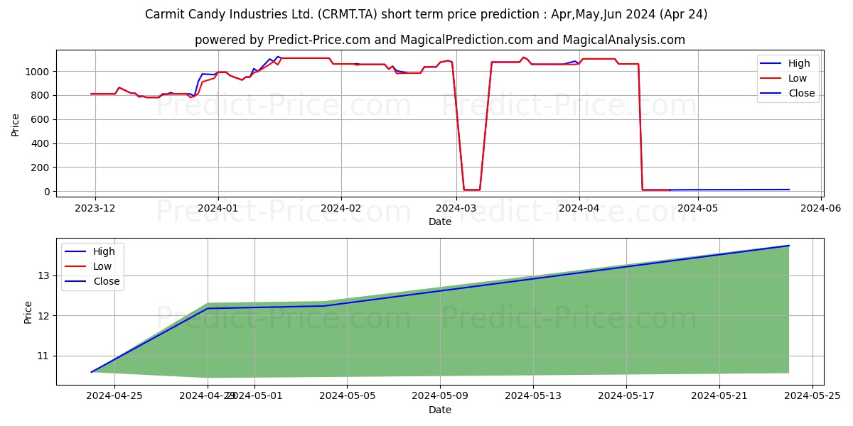 CARMIT CANDY IND stock short term price prediction: May,Jun,Jul 2024|CRMT.TA: 11.82