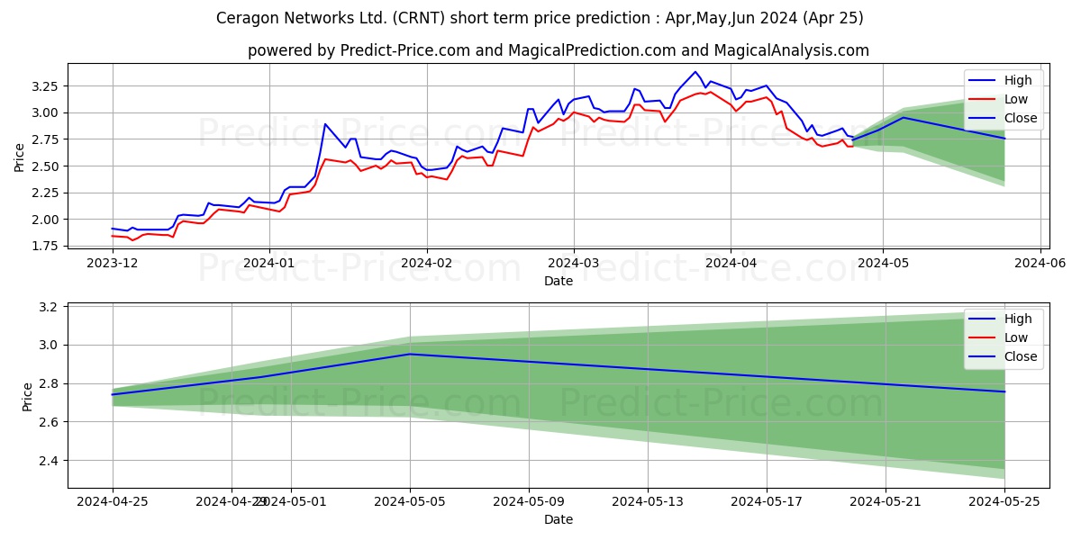 Ceragon Networks Ltd. stock short term price prediction: Apr,May,Jun 2024|CRNT: 5.33
