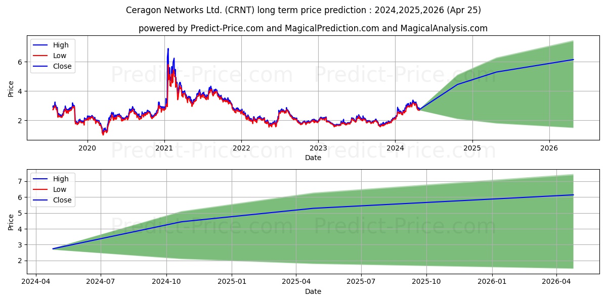 Ceragon Networks Ltd. stock long term price prediction: 2024,2025,2026|CRNT: 5.6874