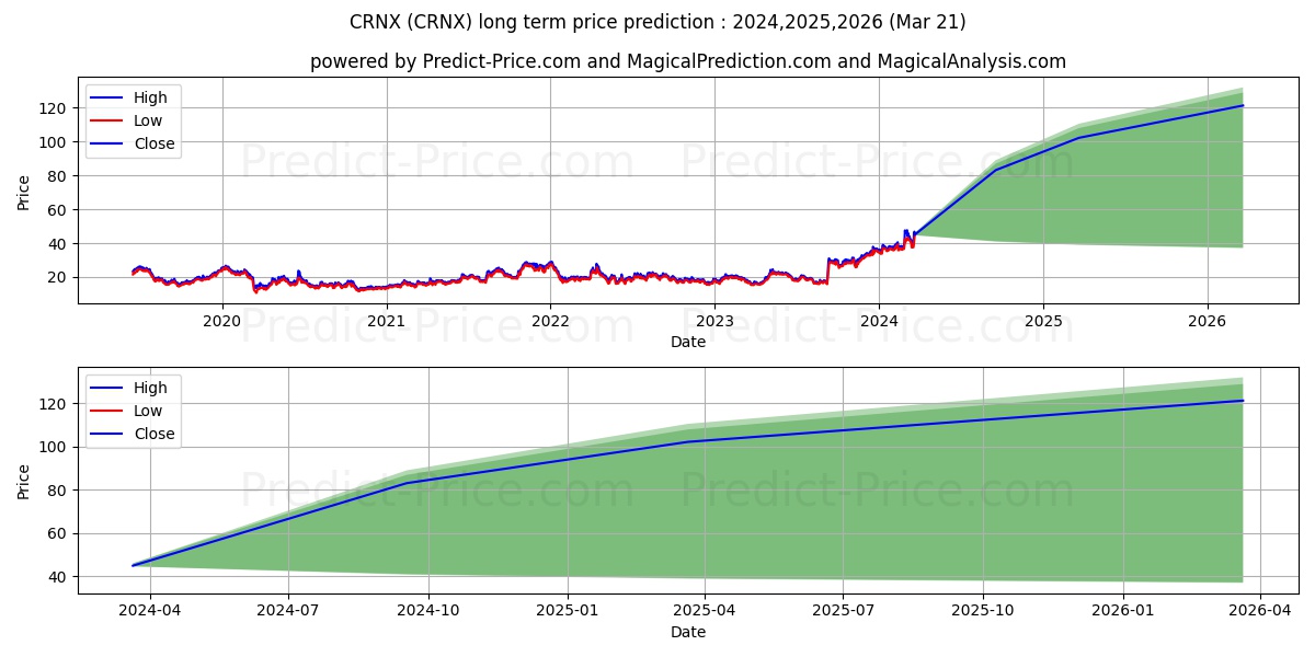 Crinetics Pharmaceuticals, Inc. stock long term price prediction: 2024,2025,2026|CRNX: 75.2915
