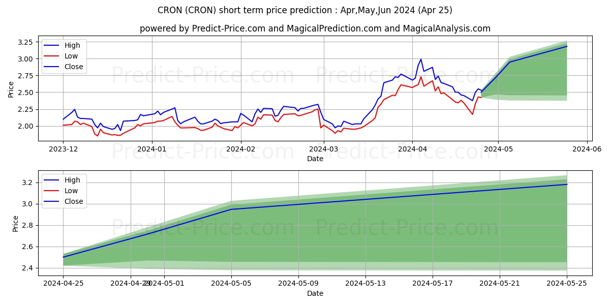 Cronos Group Inc. Common Share stock short term price prediction: Apr,May,Jun 2024|CRON: 3.86