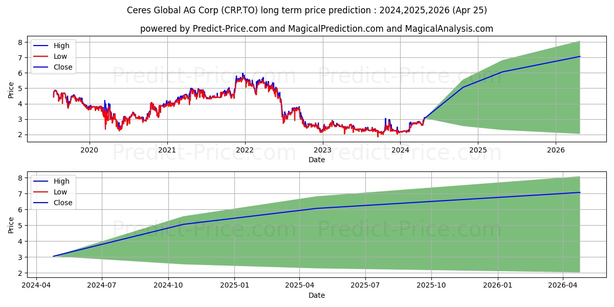 CERES GLOBAL AG CORP. stock long term price prediction: 2024,2025,2026|CRP.TO: 5.0182