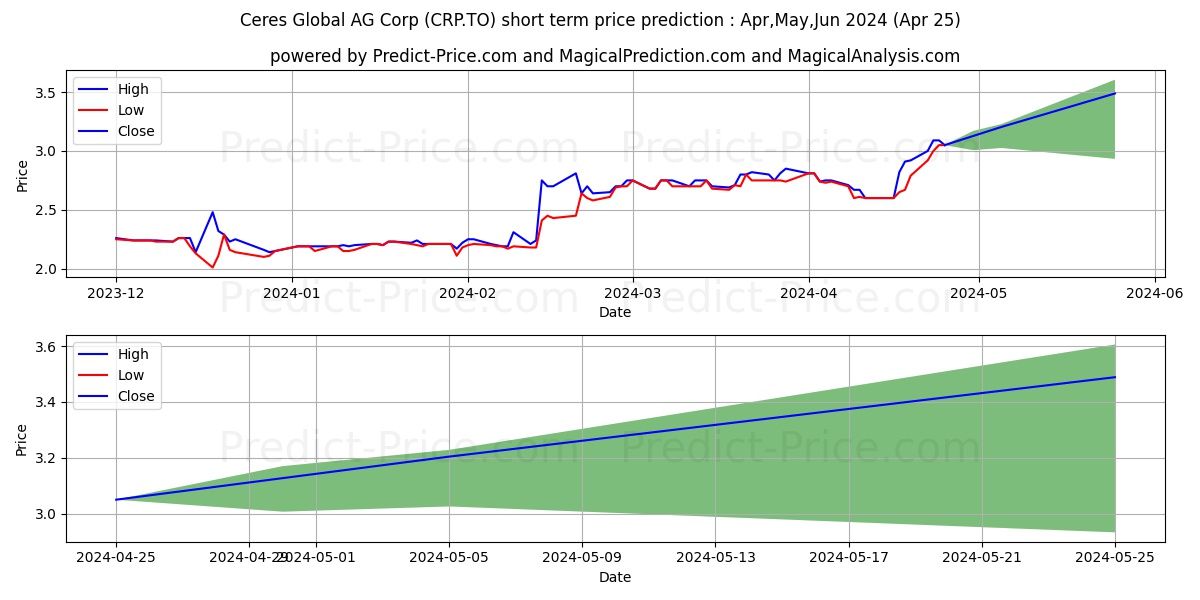CERES GLOBAL AG CORP. stock short term price prediction: May,Jun,Jul 2024|CRP.TO: 5.02