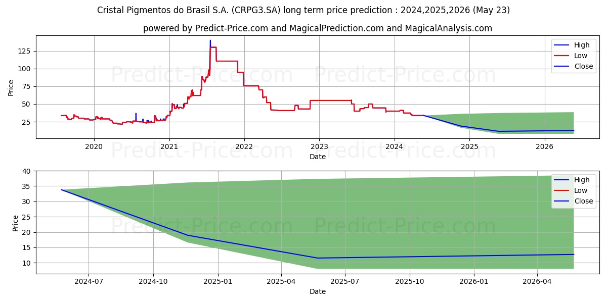 CRISTAL     ON stock long term price prediction: 2024,2025,2026|CRPG3.SA: 38.9967
