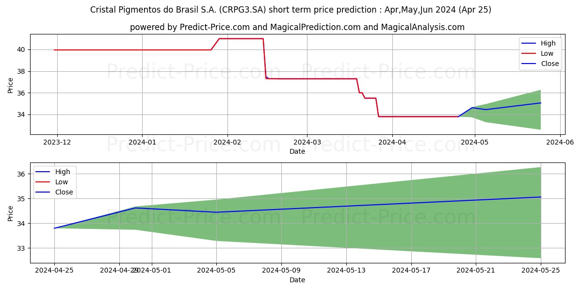 CRISTAL     ON stock short term price prediction: May,Jun,Jul 2024|CRPG3.SA: 39.00