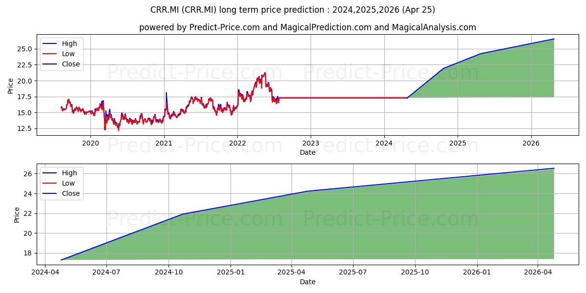CARREFOUR stock long term price prediction: 2024,2025,2026|CRR.MI: 21.862