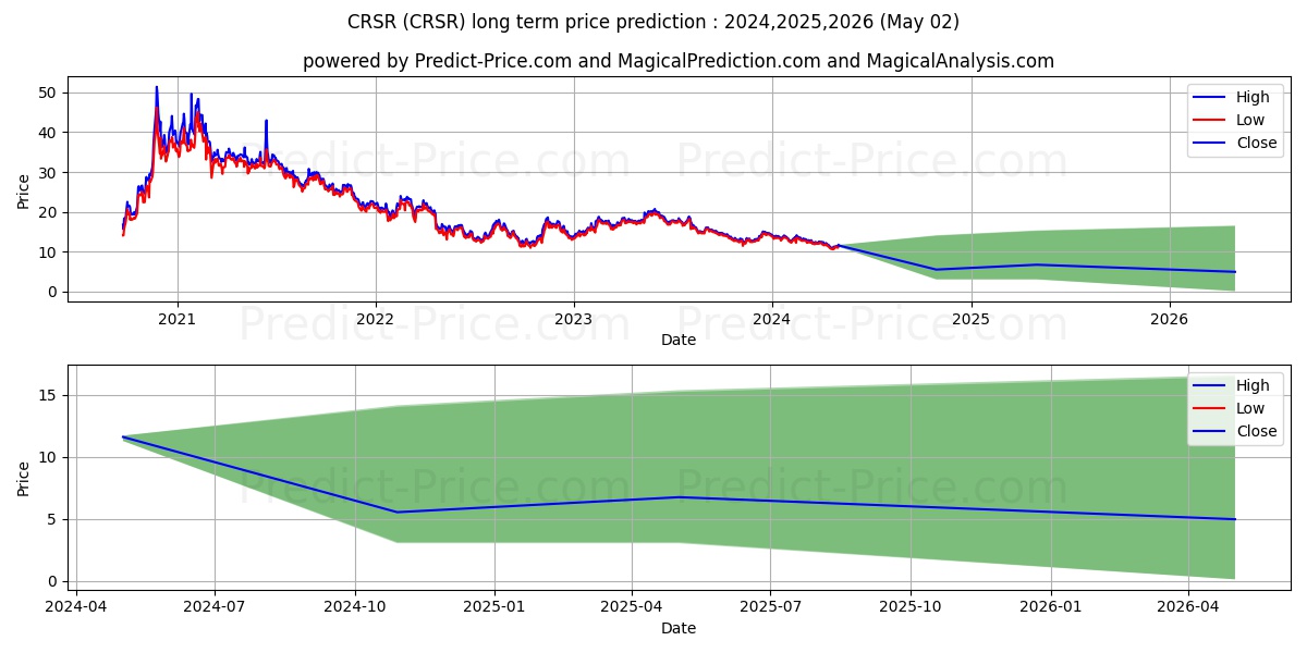 Corsair Gaming, Inc. stock long term price prediction: 2023,2024,2025|CRSR: 18.8373